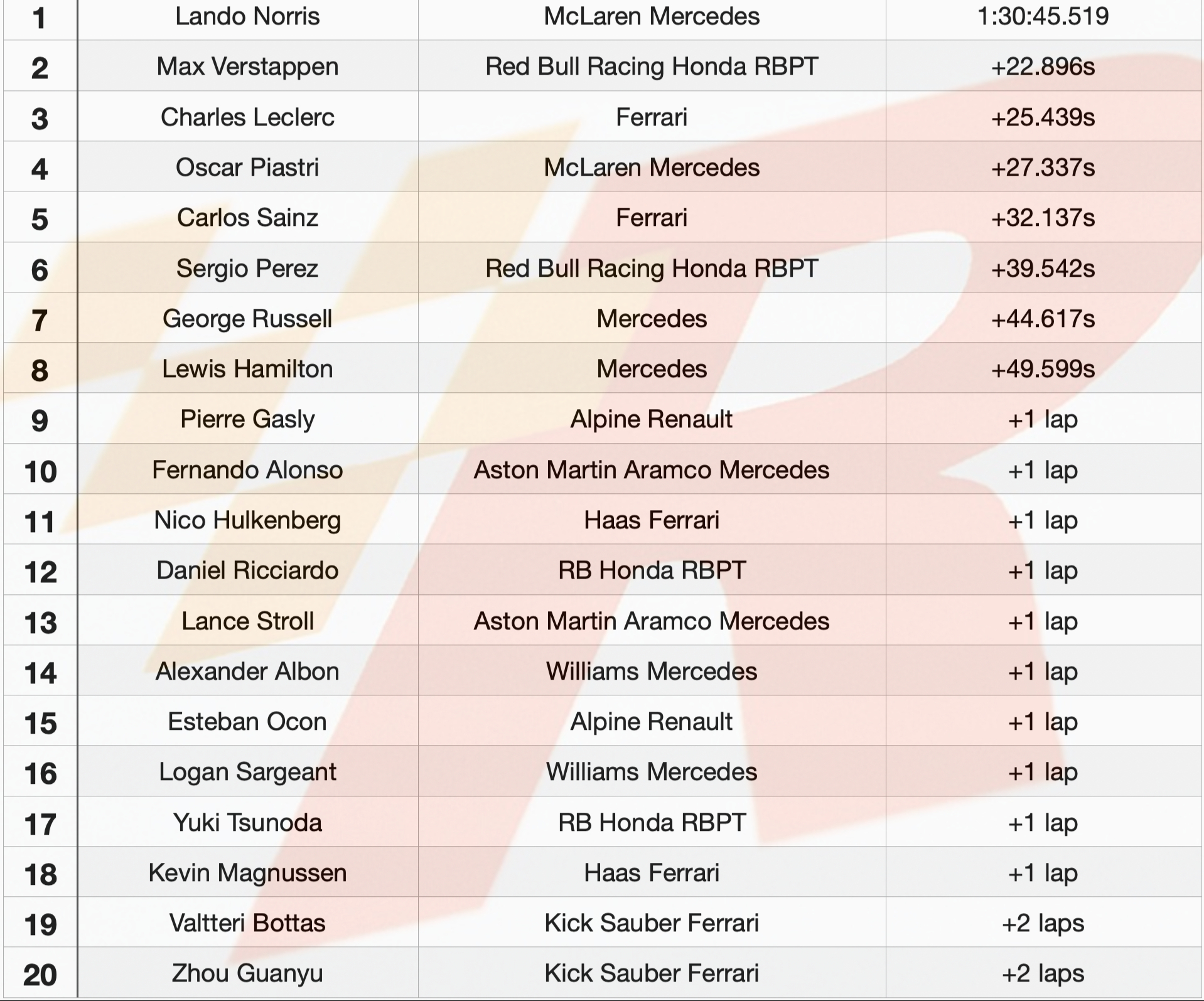 法拉利横扫威廉姆斯，诺里斯刷新纪录